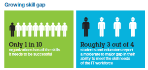 Across the four technology areas covered in the 2012 IBM Tech Trends Report  – mobile, business analytics, cloud and social business – only one in ten organizations has all the skills it needs. These shortages are not trivial or isolated. Within each area, roughly one-quarter report major skill gaps, and 60 percent or more report moderate to major shortfalls.
