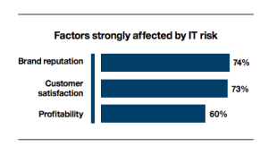 IBM - Factors Affected By IT Risk