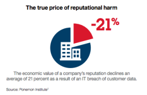 IBM -- True Price Of Reputational Harm